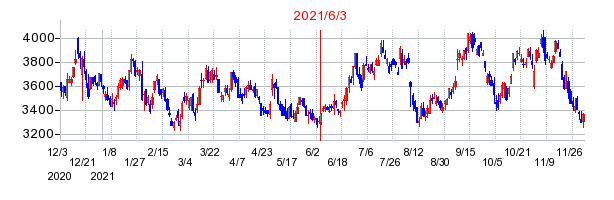 2021年6月3日 16:54前後のの株価チャート